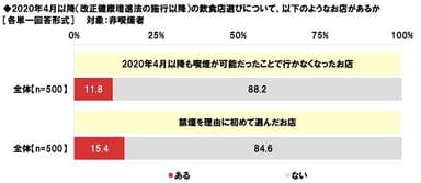 改正健康増進法施行以降の飲食店選び（非喫煙者）