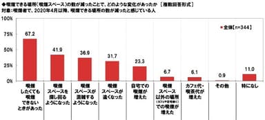 喫煙できる場所（喫煙スペース）の数が減ったことで、どのような変化があったか