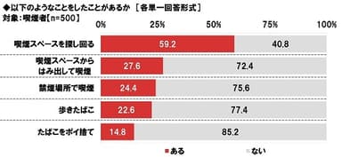 喫煙者の行動