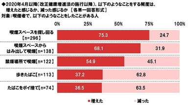 改正健康増進法施行以降の喫煙者の行動の変化