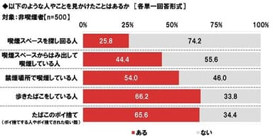 喫煙者の行動を見た経験