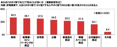 たばこのポイ捨てをどこで見ることが多いか