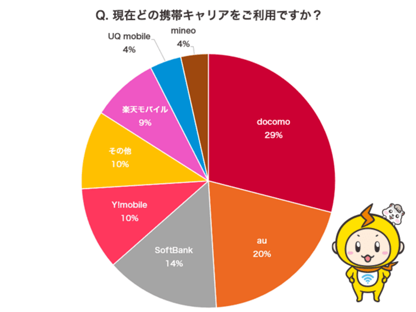 約6割のスマホユーザーが「低料金プランは利用しない」と回答！
スマホの利用キャリア・プランに関する調査結果