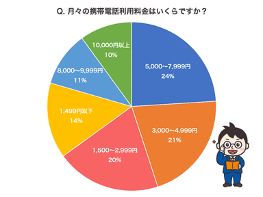 月々の携帯利用料金