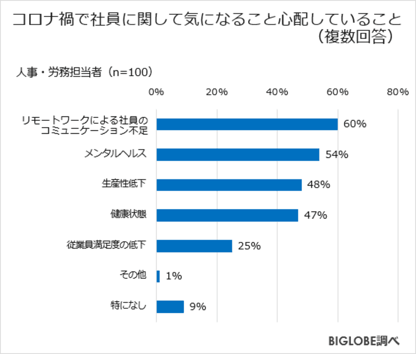 ワーケーションをしてみたい場所、「温泉宿」が1位　
BIGLOBEが「ワーケーションに関する調査」第1弾を発表
～「仕事の休憩がてらの温泉入浴」に魅力を感じる人が約7割～