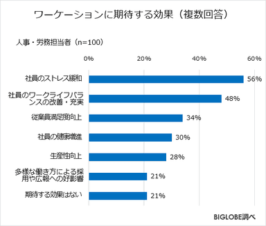 期待する効果