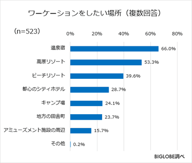 してみたい場所