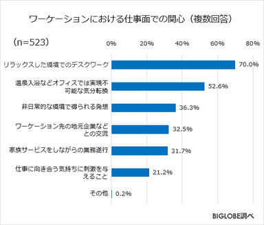 仕事面での関心