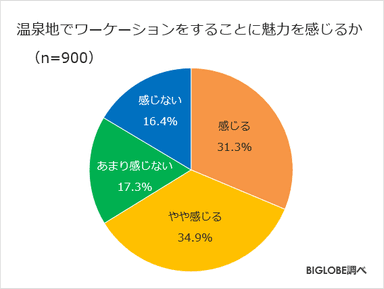 温泉地に魅力を感じる