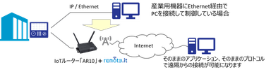 図2：IoTルーター amnimo Rシリーズ AR10により遠隔接続する際の構成図　remote.it／デバイス管理システム