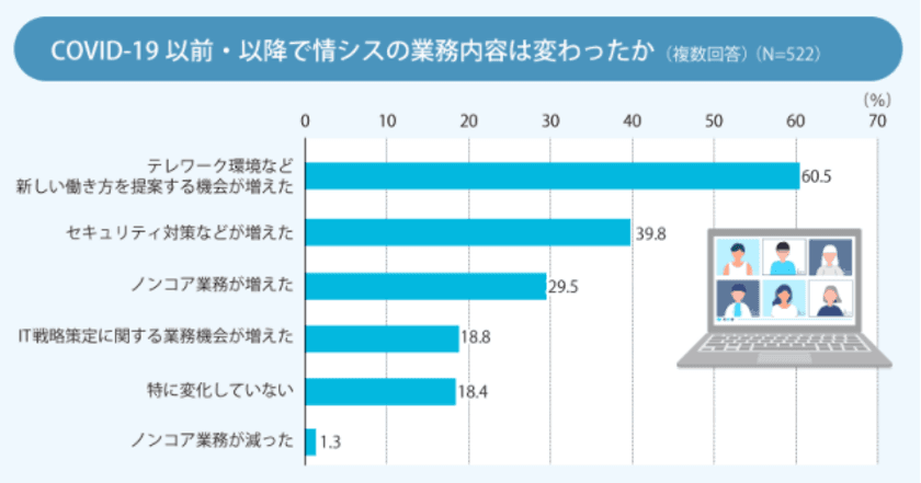 「情報システムの現状とIT活用実態アンケート 2021」を公開　
～情シス実態調査の結果。
ニューノーマルに向けたIT環境整備が顕著～