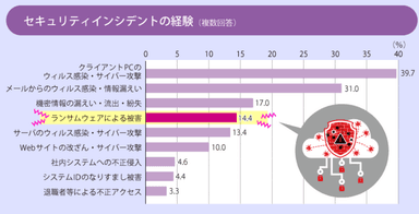 セキュリティインシデントの経験