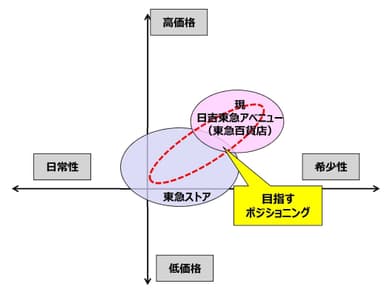 ポジショニング