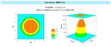 紫外線強度分布図 CLR-365 BA