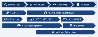 推進フェーズに合わせた包括的なサービスラインナップ