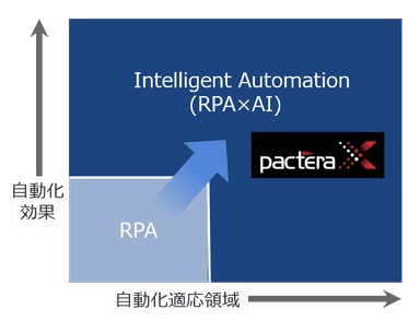 独自AIソリューション“PacteraX”によるRPA×AIの連携加速