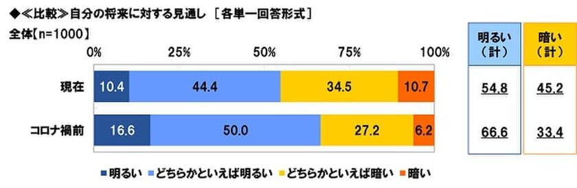 スパークス・アセット・マネジメント調べ　
大学生の将来イメージ　
「自分の将来は明るいと思う」55%、
コロナ禍前の見通しと比べて12ポイント下降