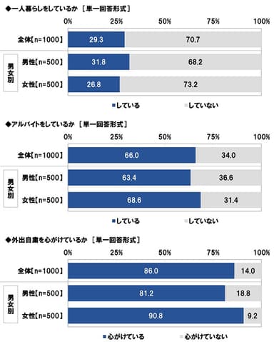 大学生の今（1）