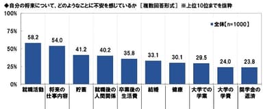 自分の将来について、どのようなことに不安を感じているか