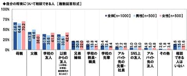 自分の将来について相談できる人