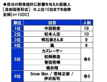 自分の将来設計に影響を与えた芸能人