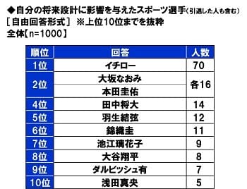 自分の将来設計に影響を与えたスポーツ選手