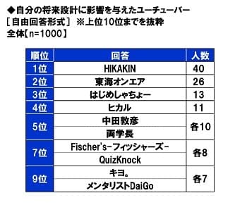 自分の将来設計に影響を与えたユーチューバー