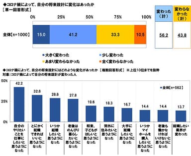 コロナ禍によって、自分の将来設計に変化はあったか／変化の内容