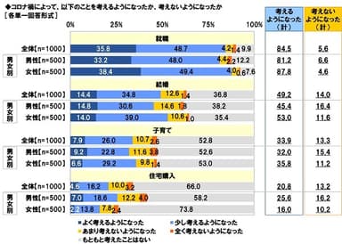 コロナ禍によって、ライフステージに対する意識が変化したか