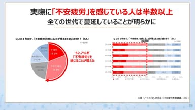 不安疲労を感じている人は半数以上