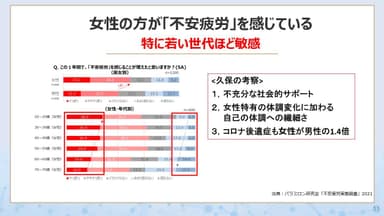 女性の方が不安疲労を感じている