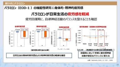 パラミロンの疲労軽減効果