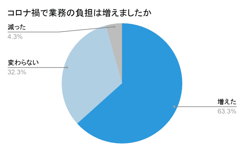 看護師・介護職を対象に「コロナ禍での働き方」に関する
アンケートを実施　～3割が「収入が減った」と回答　
コロナ禍で疲弊する医療・介護従事者の実態が明らかに～