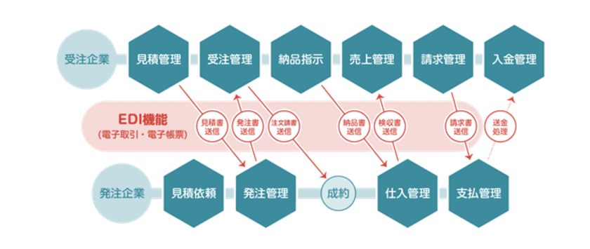 SmileWorksの電子取引(EDI)機能が
「中小企業共通EDI対応サービス」の認証を取得！