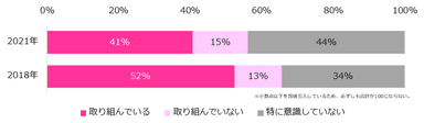 貴社では女性社員の活躍・定着に取り組んでいますか？（2021年、2018年比較）