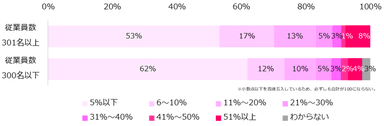 貴社の女性管理職比率はどのくらいですか？（2021年、企業規模別）