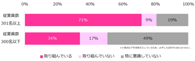 貴社では女性社員の活躍・定着に取り組んでいますか？（2021年、企業規模別）