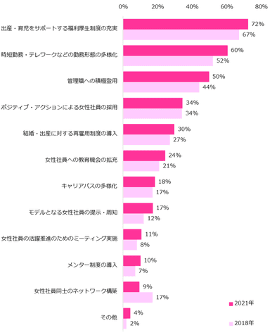 女性社員の活躍・定着に「取り組んでいる」と回答した企業に伺います。どのような取り組みをされていますか？（複数回答可）