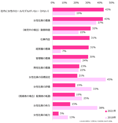 女性社員の活躍・定着に対して、課題と感じられることはありますか？（複数回答可）