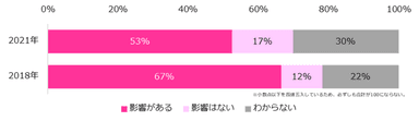 女性社員の活躍・定着への取り組みは、企業業績を高めることに影響があると思いますか？（2021年、2018年比較）