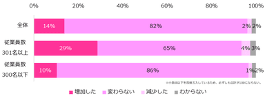 貴社の女性管理職比率は、直近1年間で増加しましたか？