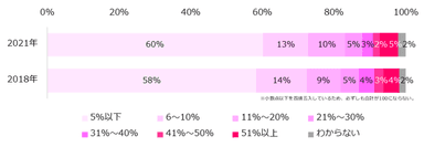 貴社の女性管理職比率はどのくらいですか？（2021年、2018年比較）