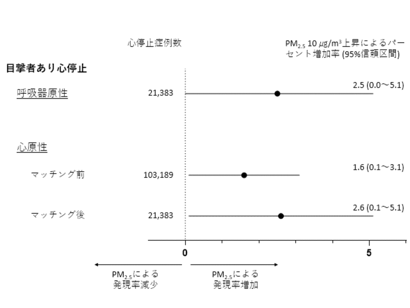 PM2.5濃度上昇が
心疾患や呼吸器疾患を原因とする心停止の発生に影響？