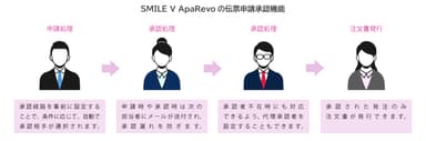 SMILE V ApaRevo 伝票申請承認機能イメージ図