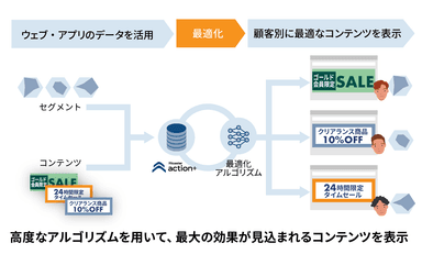 conomi-optimizeで行う最適化のイメージ図