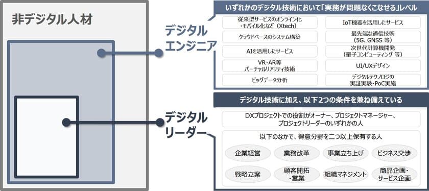 「デジタルリーダーの志向性調査」の結果を公開　
デジタルリーダーの約半数が1年以内の転職を検討　
～DX推進のリーダーとなる人材確保には、
優秀な組織と知的好奇心を刺激するミッションが鍵に～