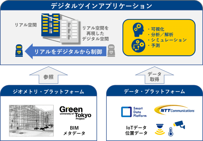 東京大学グリーンICTプロジェクトとNTT Com、Smart City実現に向けた建物空間の「デジタルツイン」実証実験を開始