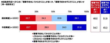 回転寿司店へ行くとき、「順番予約をしてから行くこと」が多いか、「順番予約をせずに行くこと」が多いか