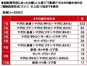 回転寿司店にあったら嬉しいと思う“3貫盛り”のネタの組み合わせ