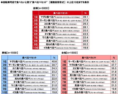 回転寿司店で食べたいと思う“食べ比べセット”